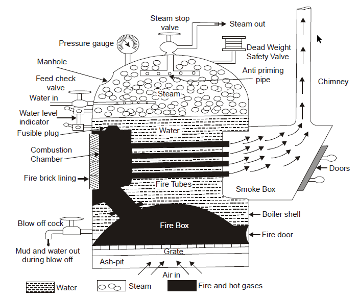 Cochran Boiler Working, Construction, Features, Mountings, Advantages