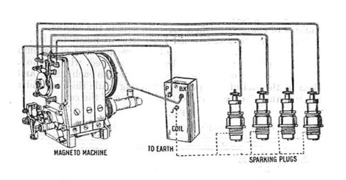 Ignition System | Battery And Magneto Ignition System Explained