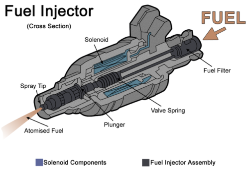 Fuel Injection System | Functions And Different Parts Explained