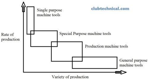 Machine Tools | Definition, Classification, Basic Elements, List