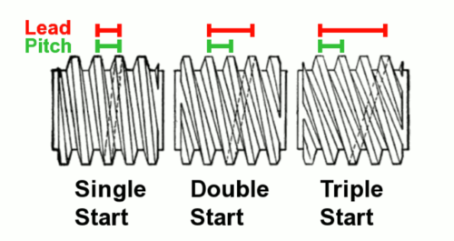 Power Screw | Applications, Types, Advantages, Disadvantages, Parts