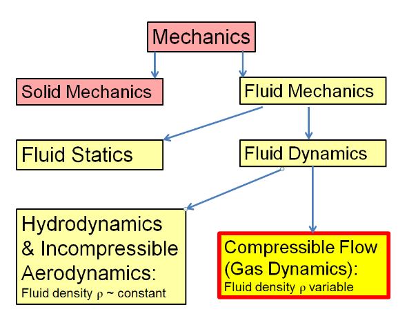 Fluid Mechanics | Definition, Types, Applications [Brief Explanation]